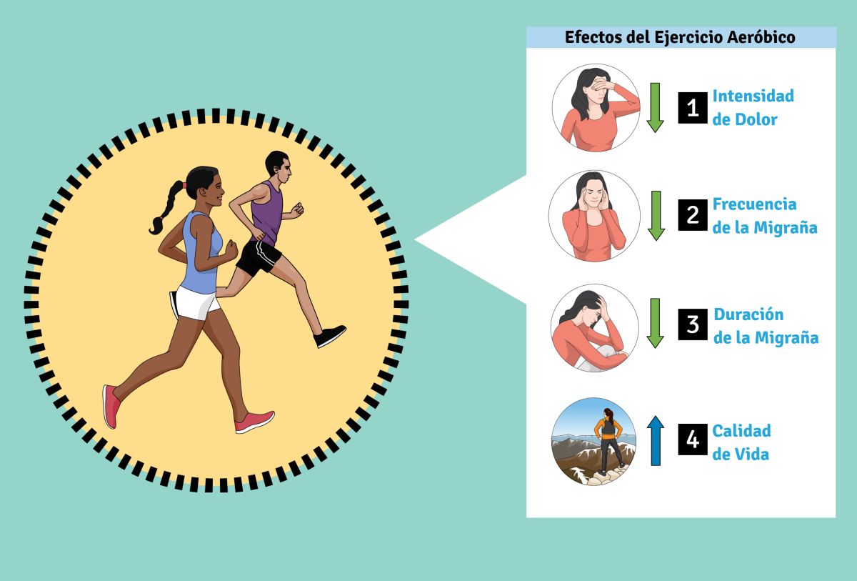 Migraña y Ejercicio:Reducir los síntomas a través de la actividad física